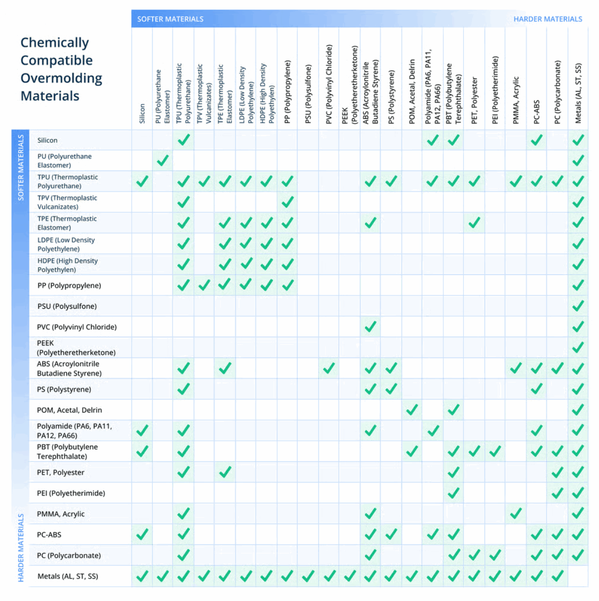 TPE and TPU material compatibility chart showing bonding strength with PC ABS and PP rigid plastic substrates