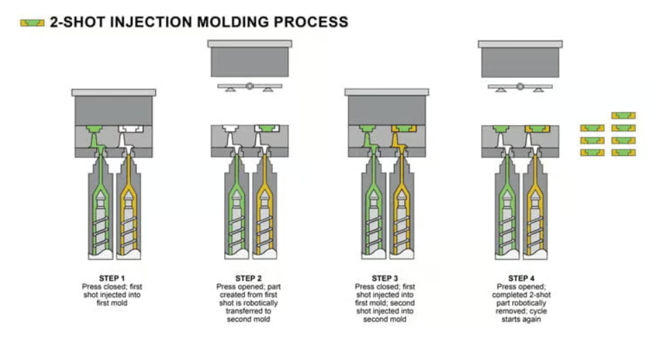 Two shot injection molding rotary platen system diagram showing dual injection units and sequential material processing